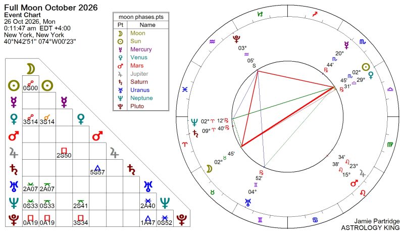 Next Week Horoscope