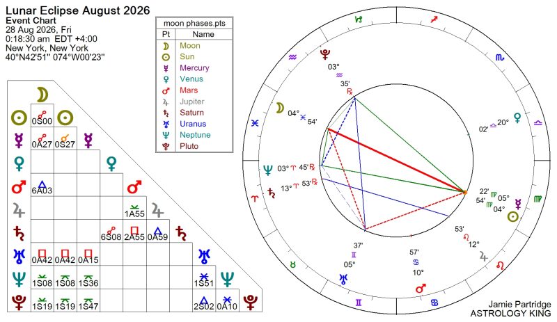 Next Week Horoscope