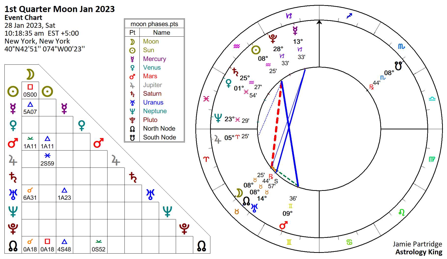 2023 Moon Phases – Astrology King