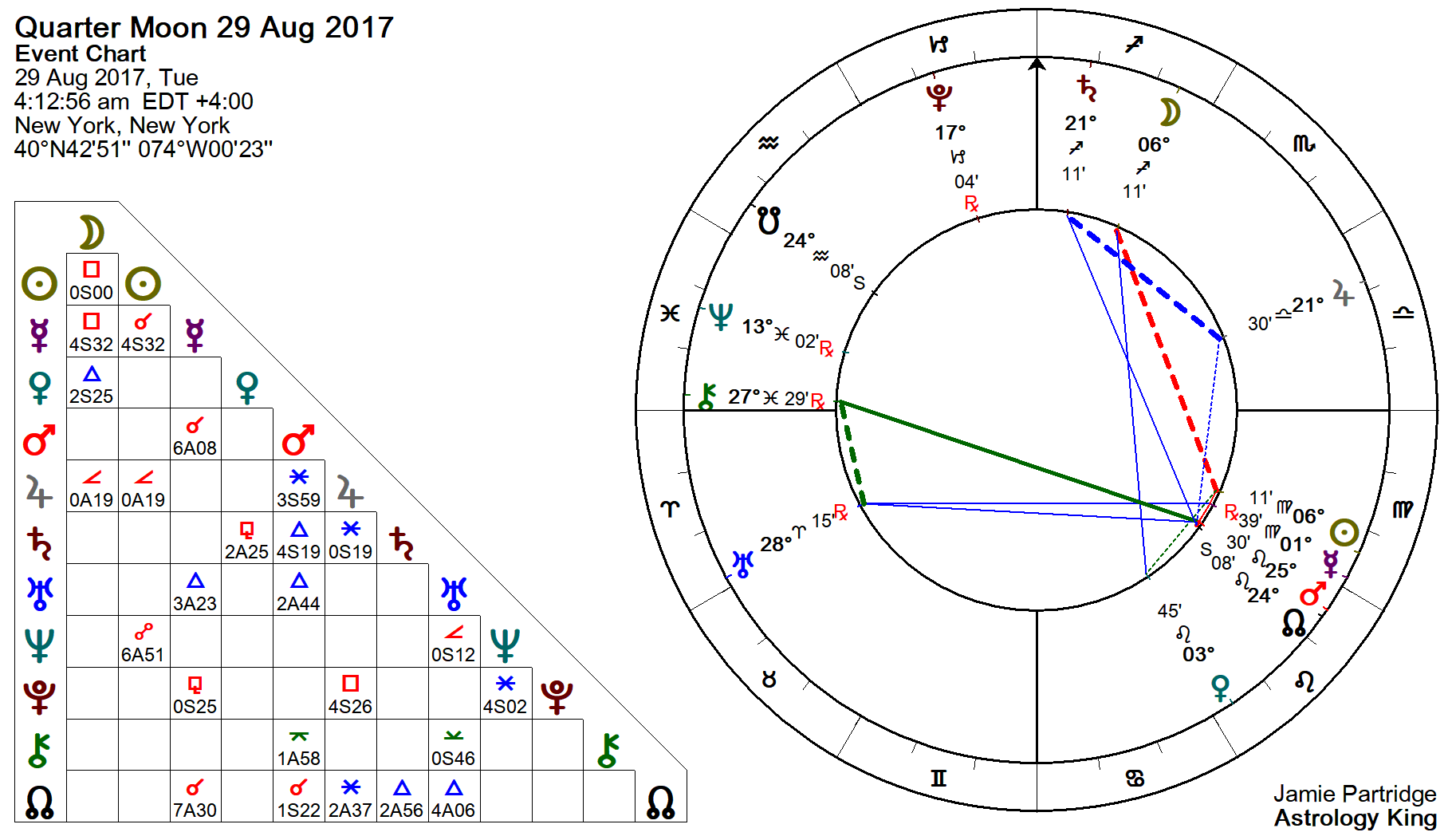 Гороскоп на 8 ноября