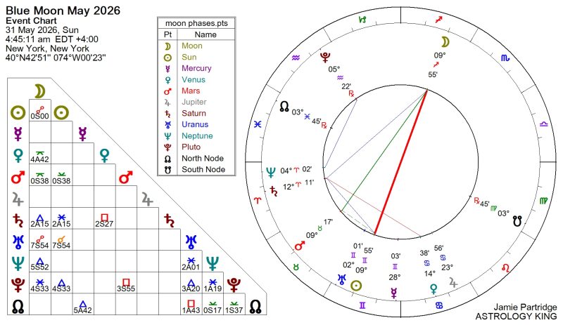 Next Weekly Horoscope