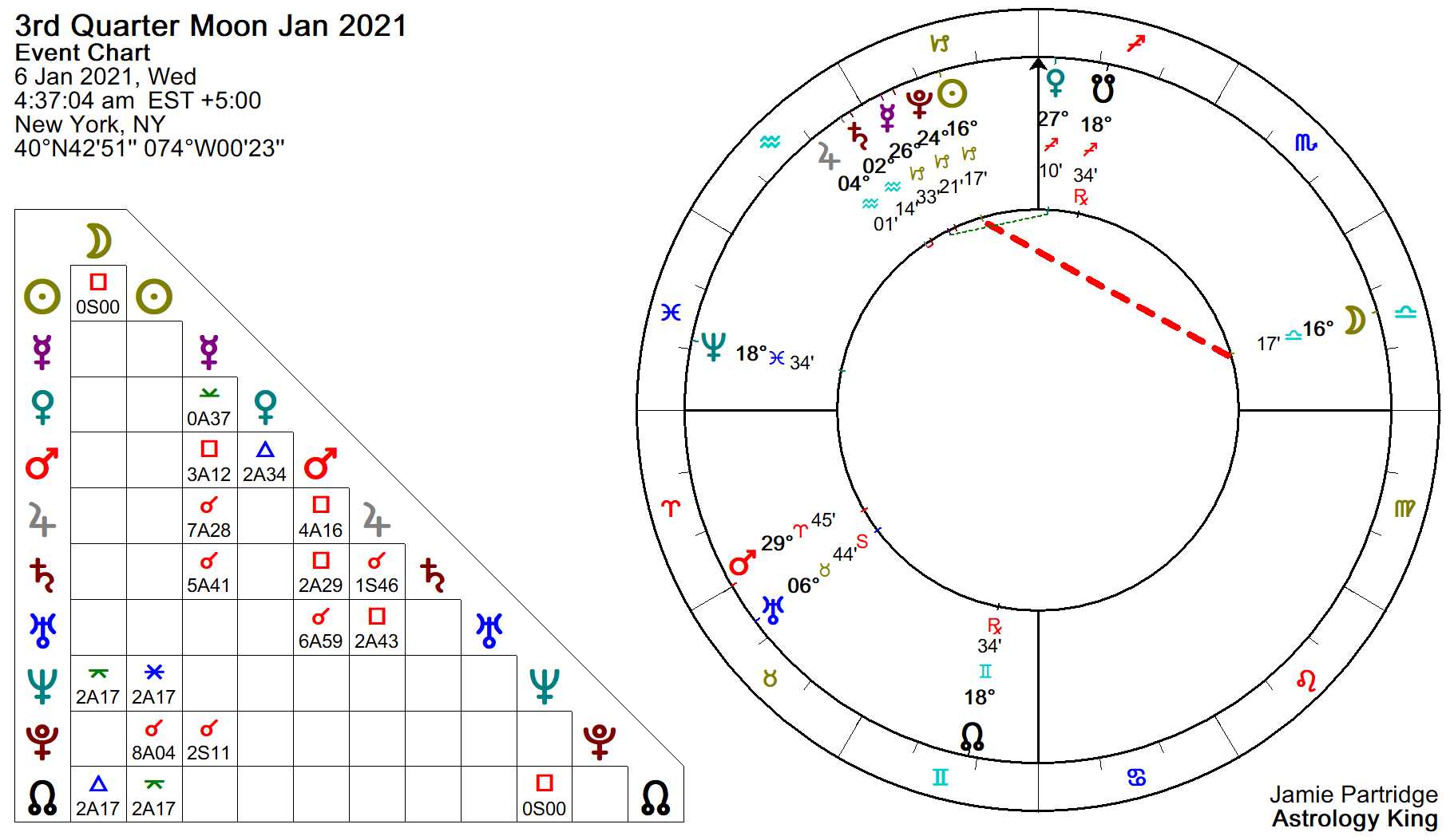 sextile astrology january 28 2021