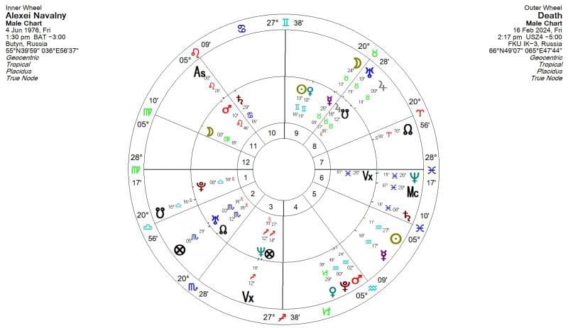 Alexei Navalny Horoscope