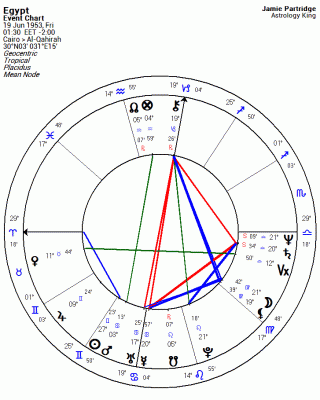Egypt Astrology Chart, Egypt Horoscope