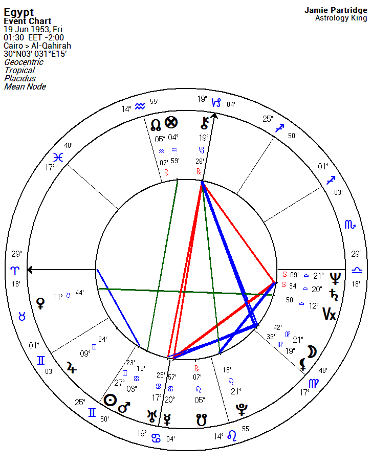 astrology king march 2018