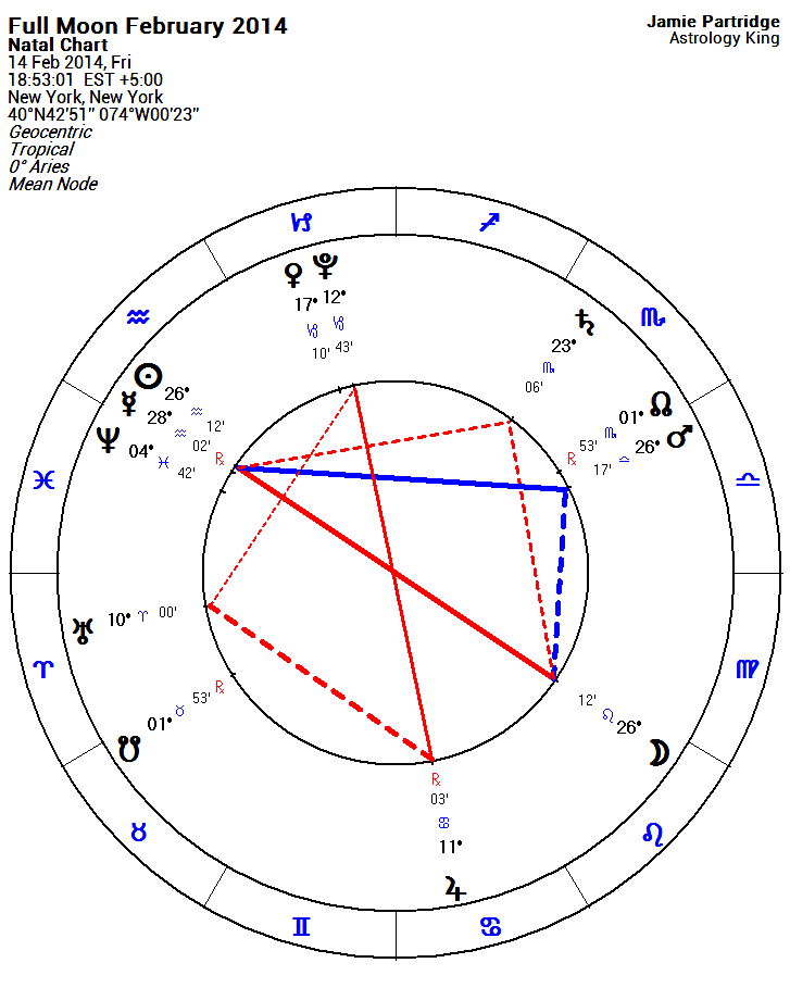 aug indian astrology moon sign