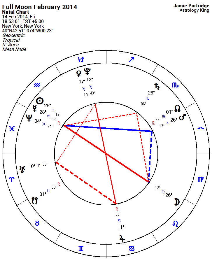 Full Moon Chart 2014