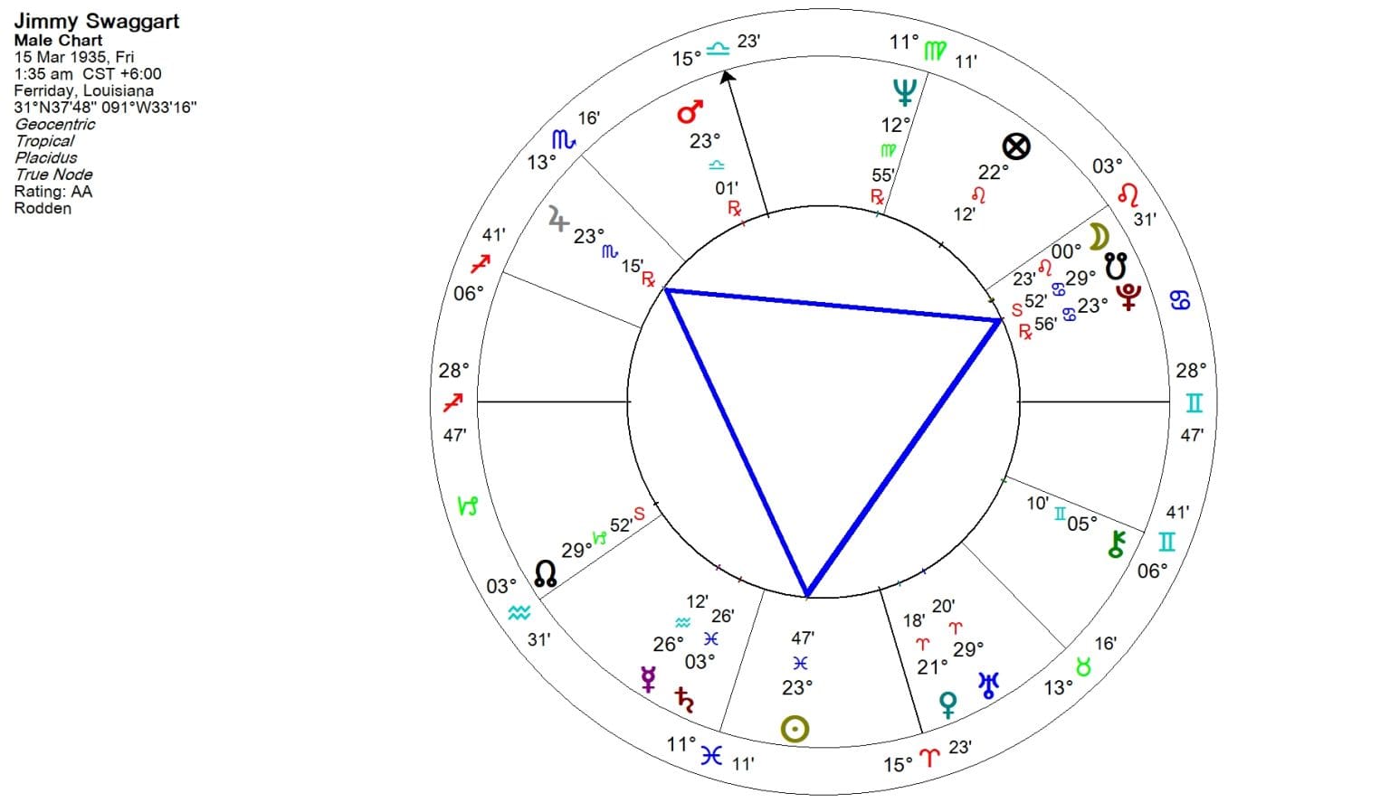 Grand Trine Aspect Pattern – Astrology King