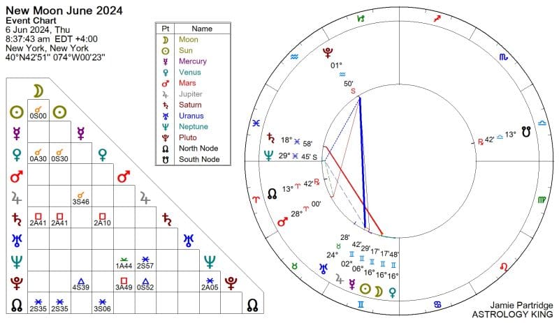 New Moon in Gemini 2024