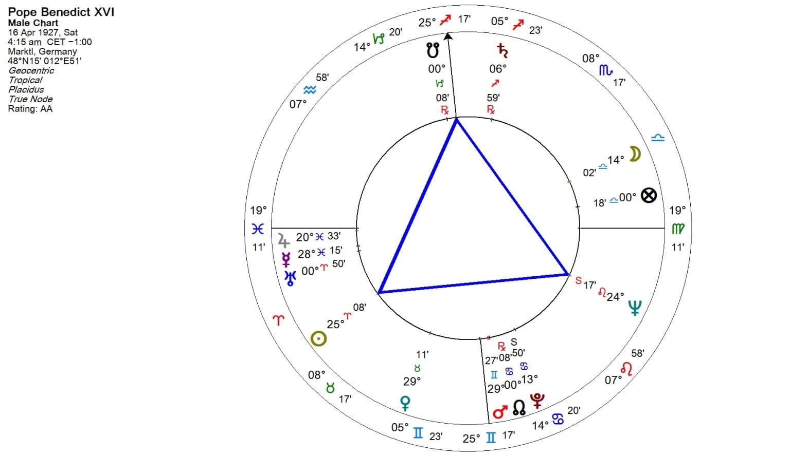 Grand Trine Aspect Pattern – Astrology King