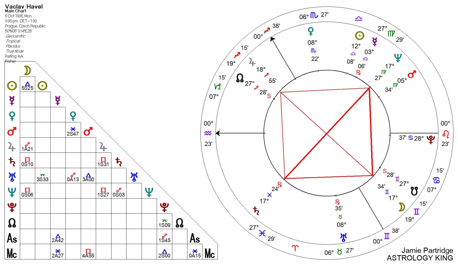 Grand Cross Aspect Pattern – Astrology King