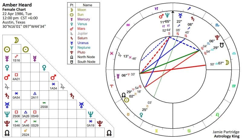 Amber Heard Horoscope