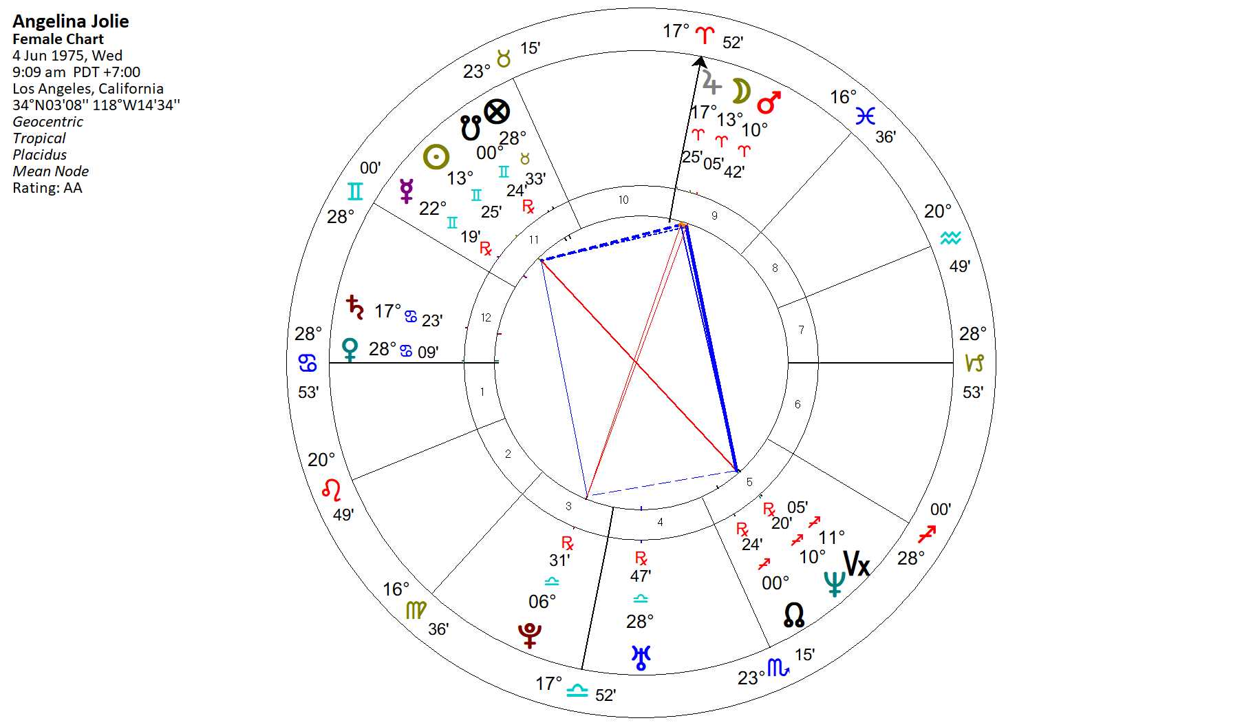 Mystic Rectangle Aspect Pattern – Astrology King