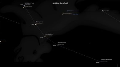Asterism Beiji – Northern Pole
