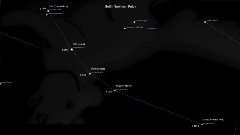 Asterism Beiji – Northern Pole
