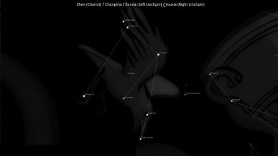 Asterisms Zhen (Chariot) / Changsha / Zuoxia (Left Linchpin) / Youxia (Right Linchpin)