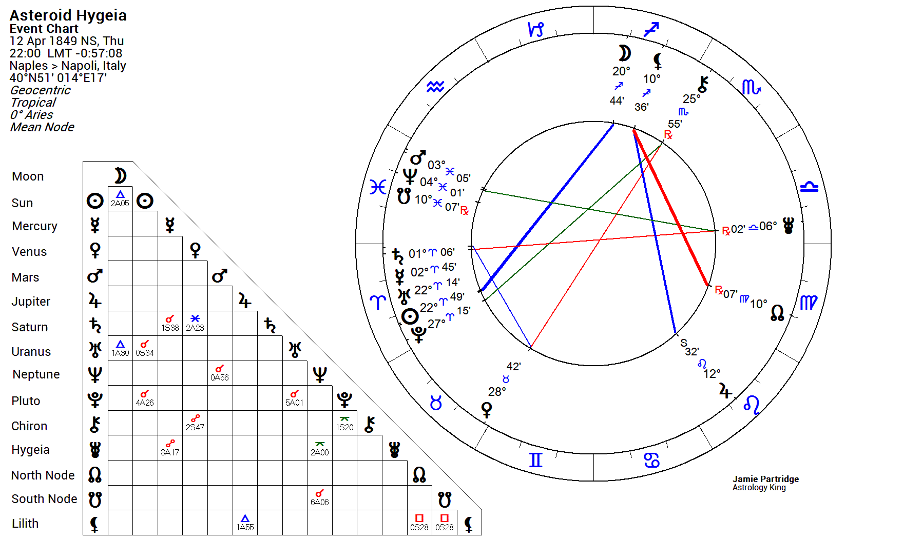 Asteroids In The Birth Chart
