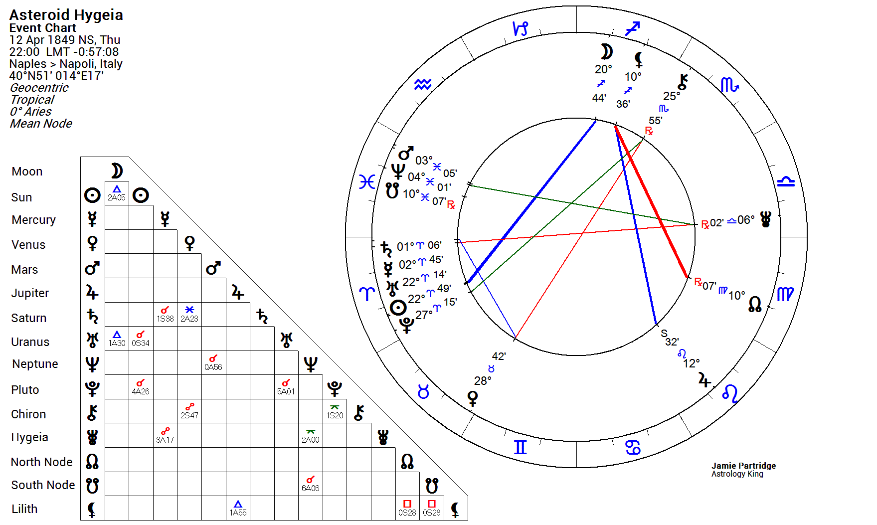 asteroids of sexual astrology priapus