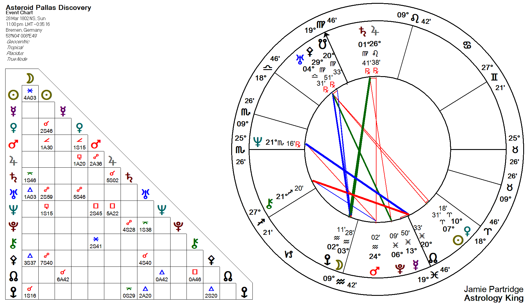 Asteroids In The Birth Chart