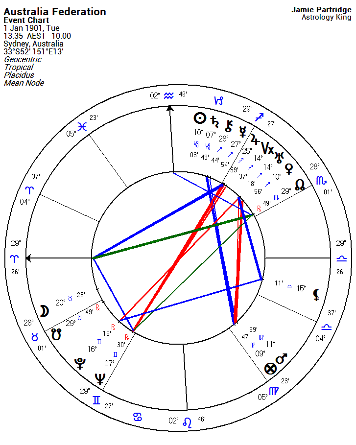 Nostradamus Natal Chart