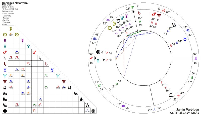 Benjamin Netanyahu Horoscope