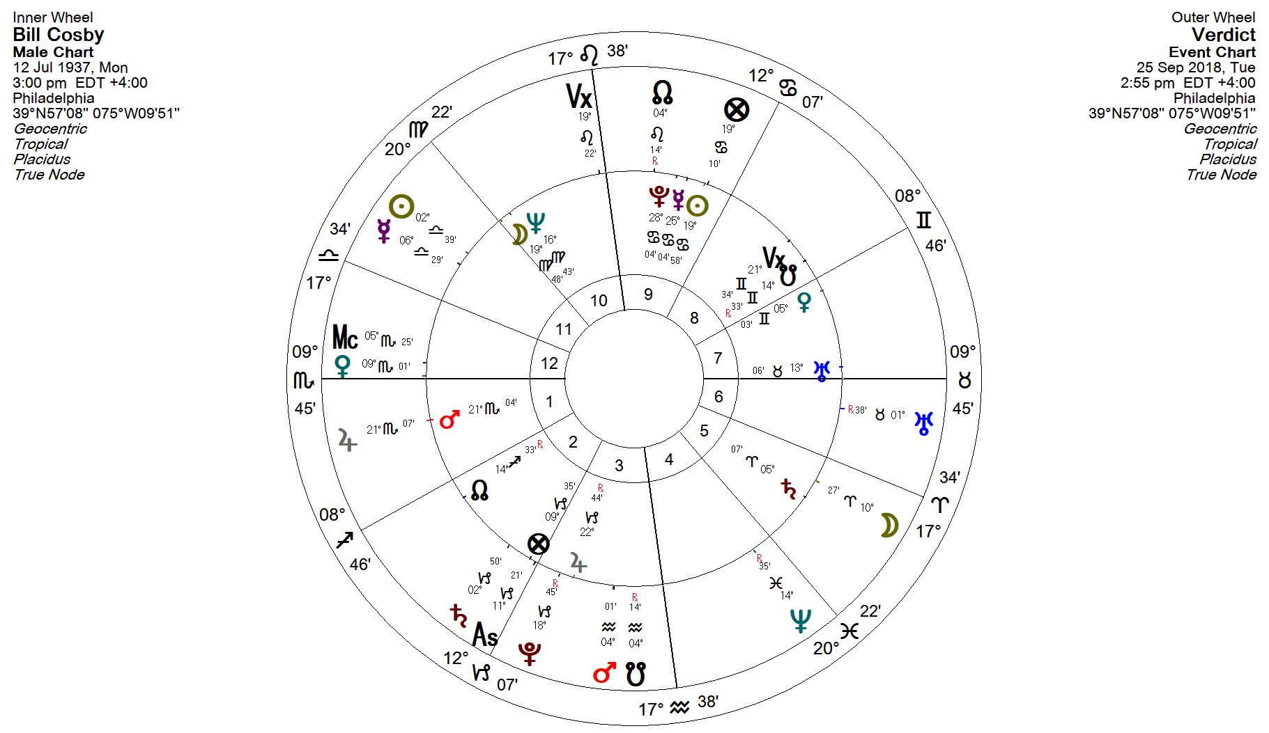 sentence with astrology