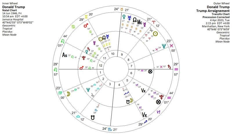 Donald Trump Arraignment Astrology