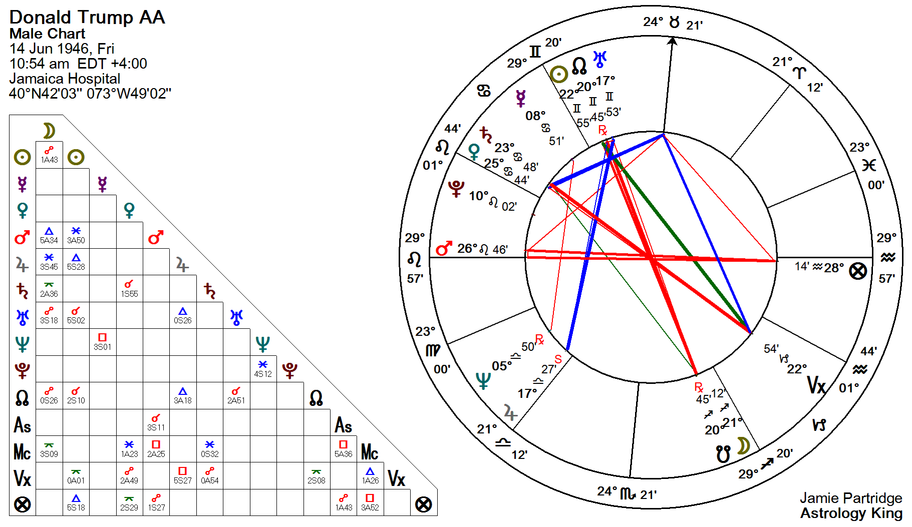 vedic astrology chart donald trump 2019