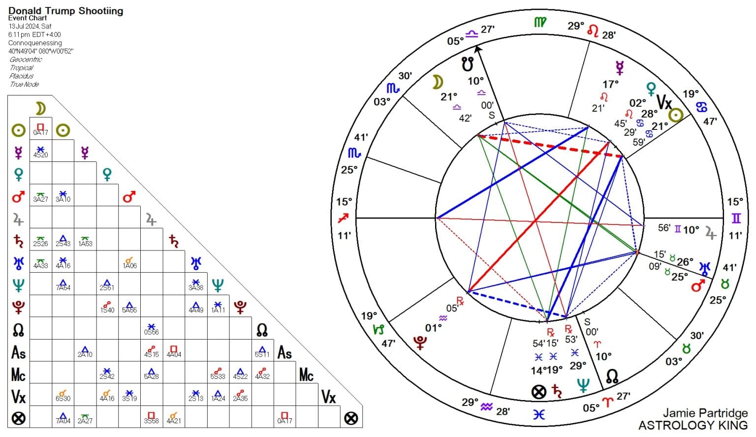 Donald trump shooting predicted astrology king