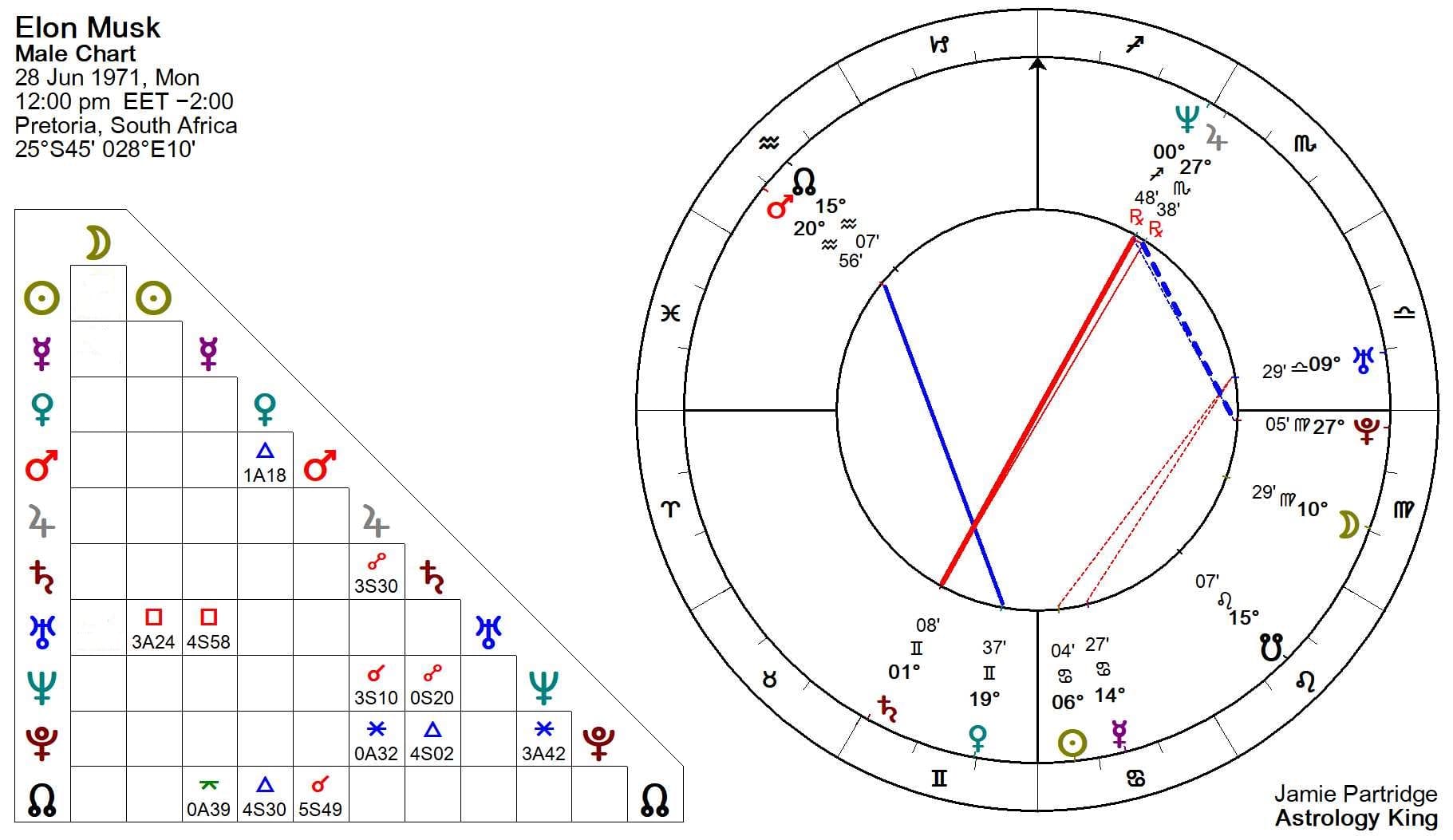 Elon Musk Horoscope Erratic Behavior, Insults and Outbursts