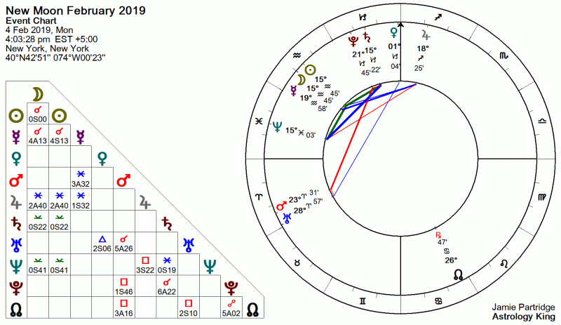 New Moon February 2019 Astrology