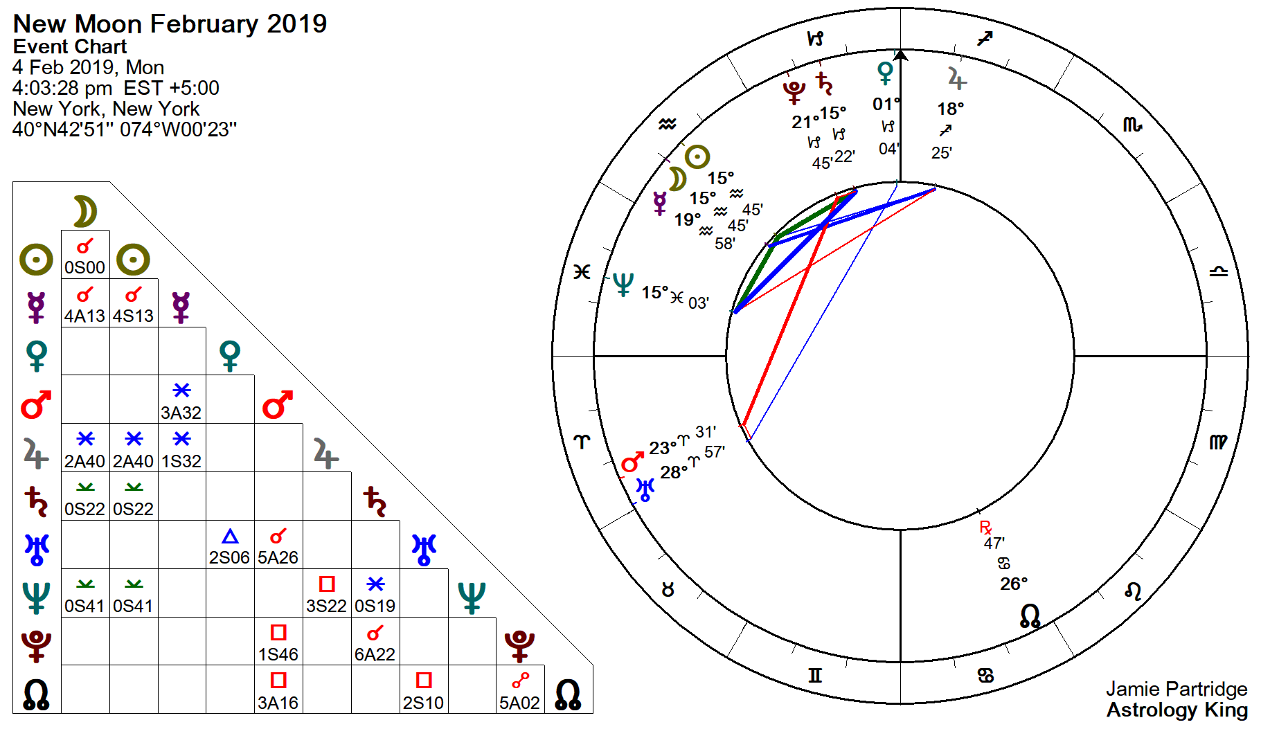 Moon Chart Astrology