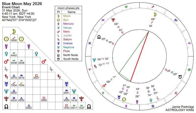 Full Moon May 2026 Astrology