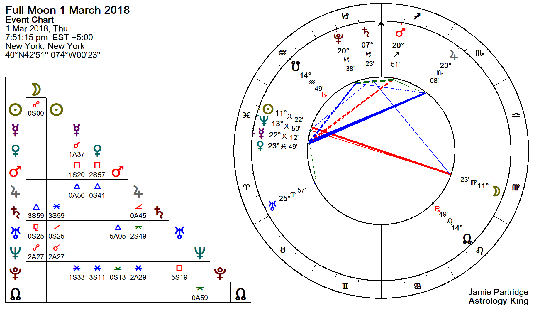 2018 Astrology Chart