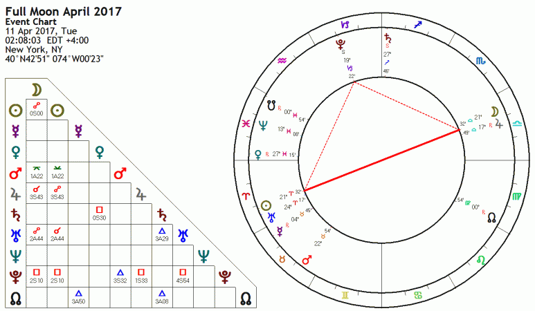 Full Moon April 2017 Astrology