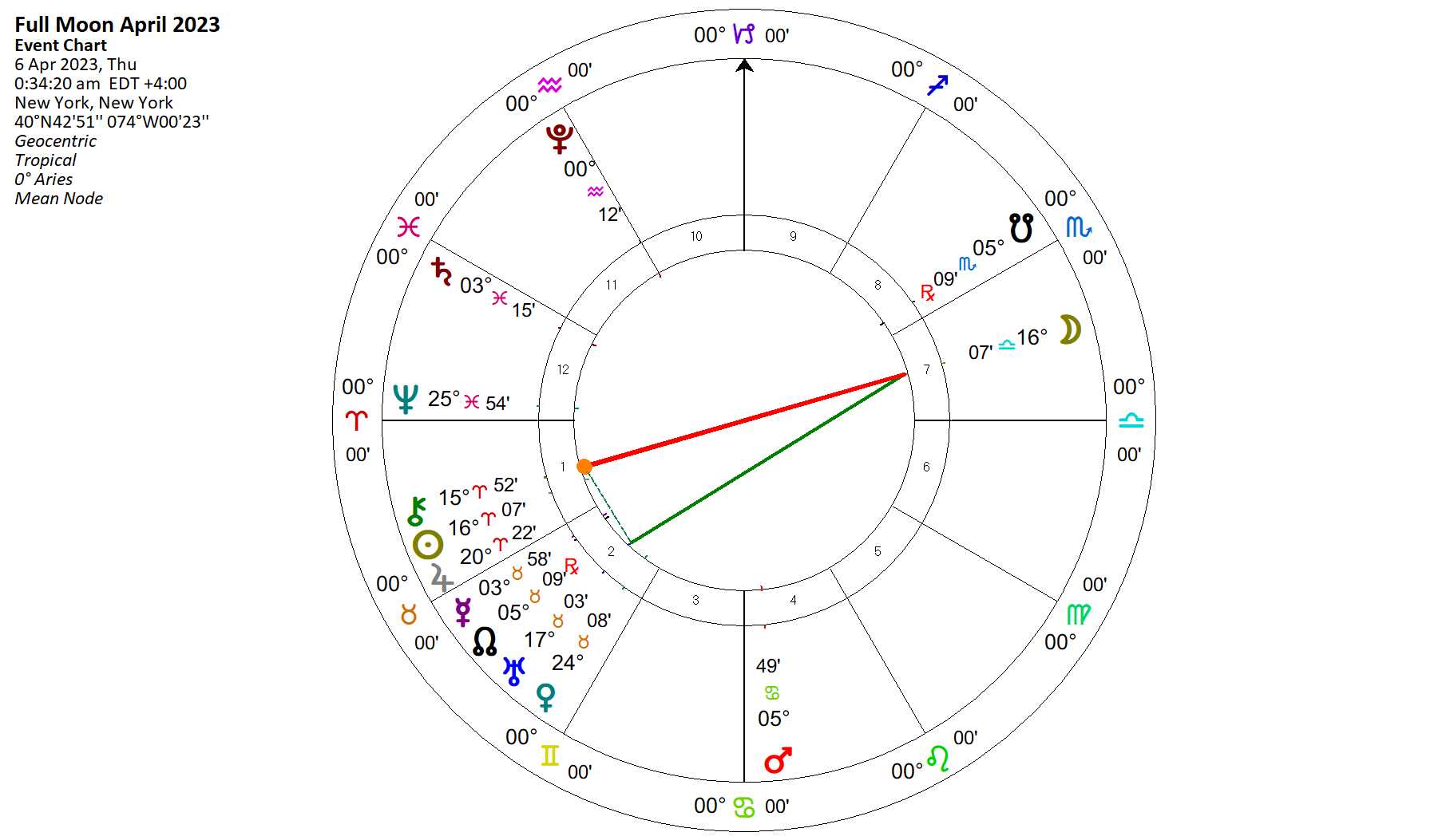 Full Moon April 2023 Wounded America Astrology King