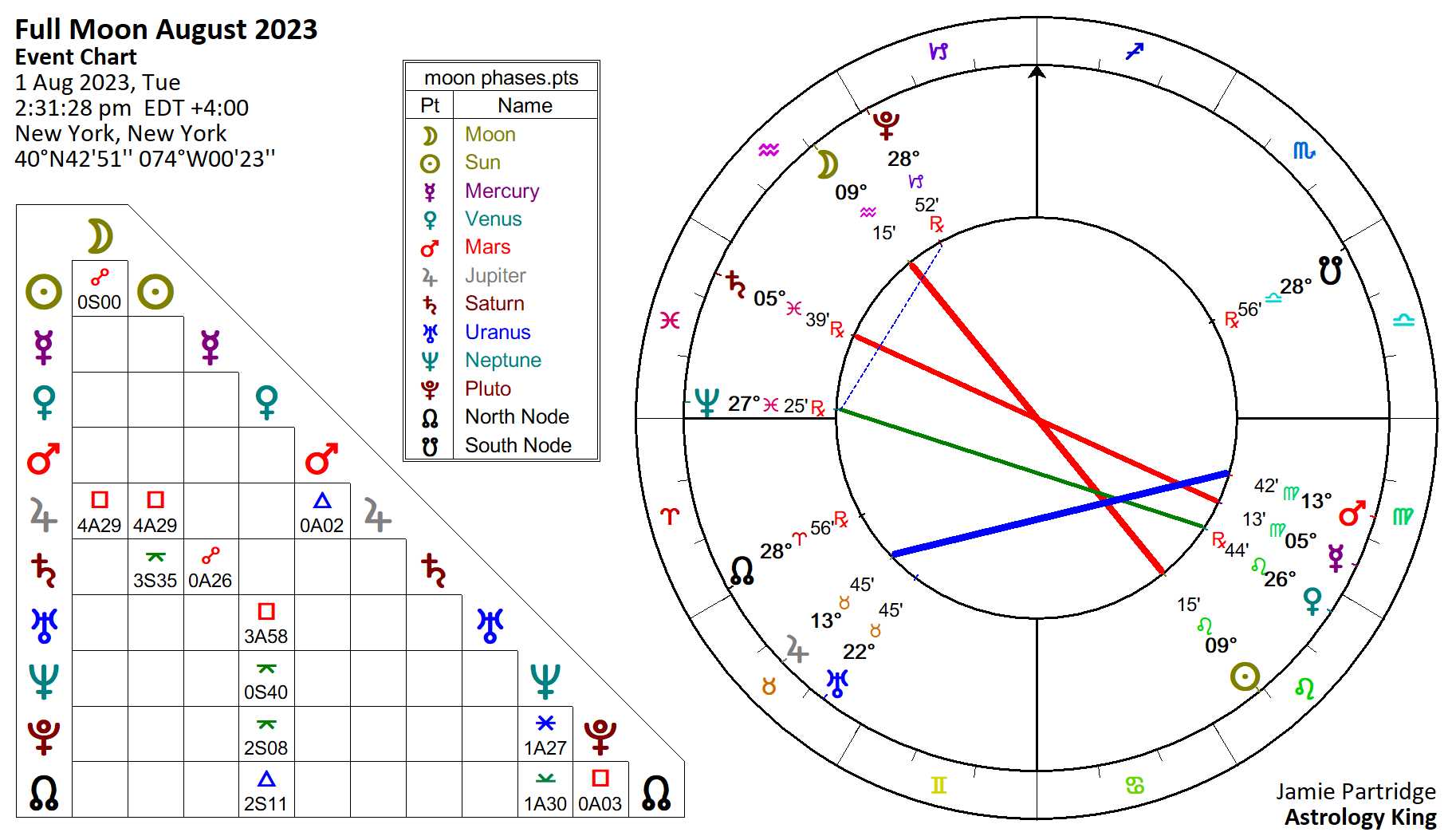 Full Moon Astrology 2023 Lula Sindee