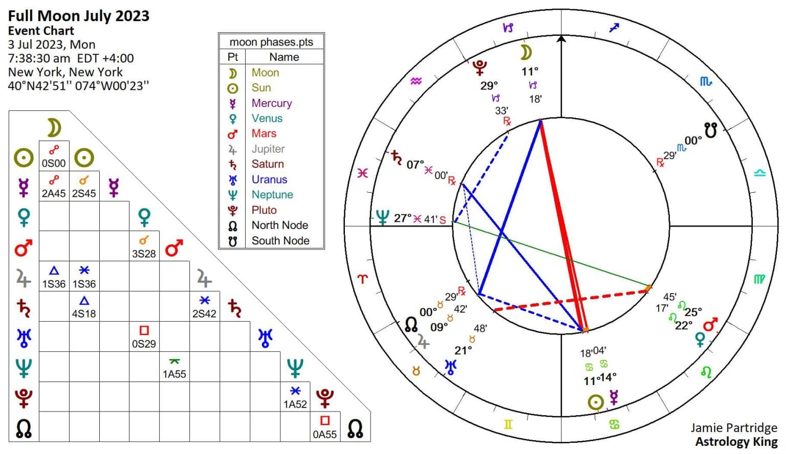Full Moon July 2023 in Capricorn | Honest Feelings | Astrology King