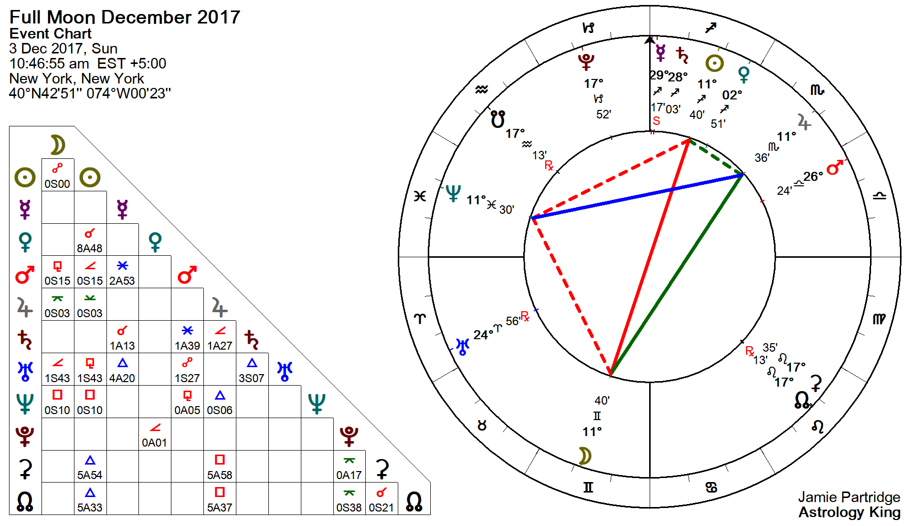 Moon Chart December 2017