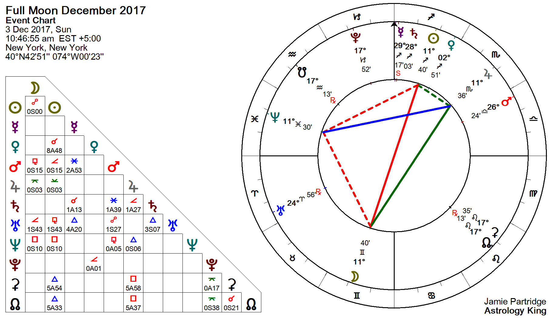 Total Astrology Chart