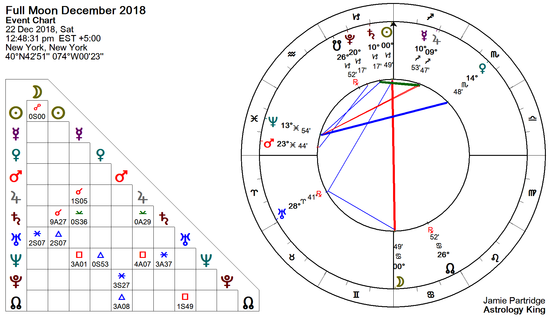 2018 Astrology Chart