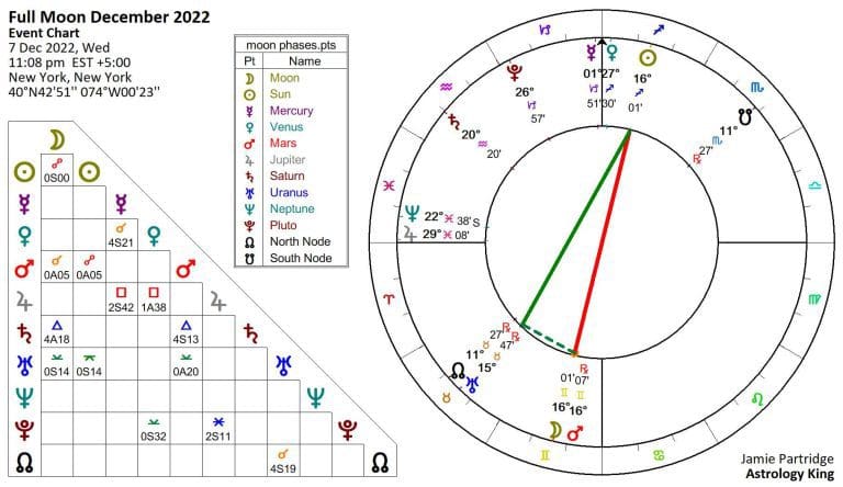 Full Moon December 2022 - Atonement - Astrology King