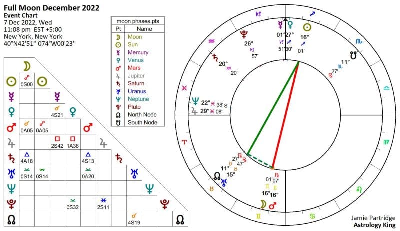 Full Moon in Gemini 2022