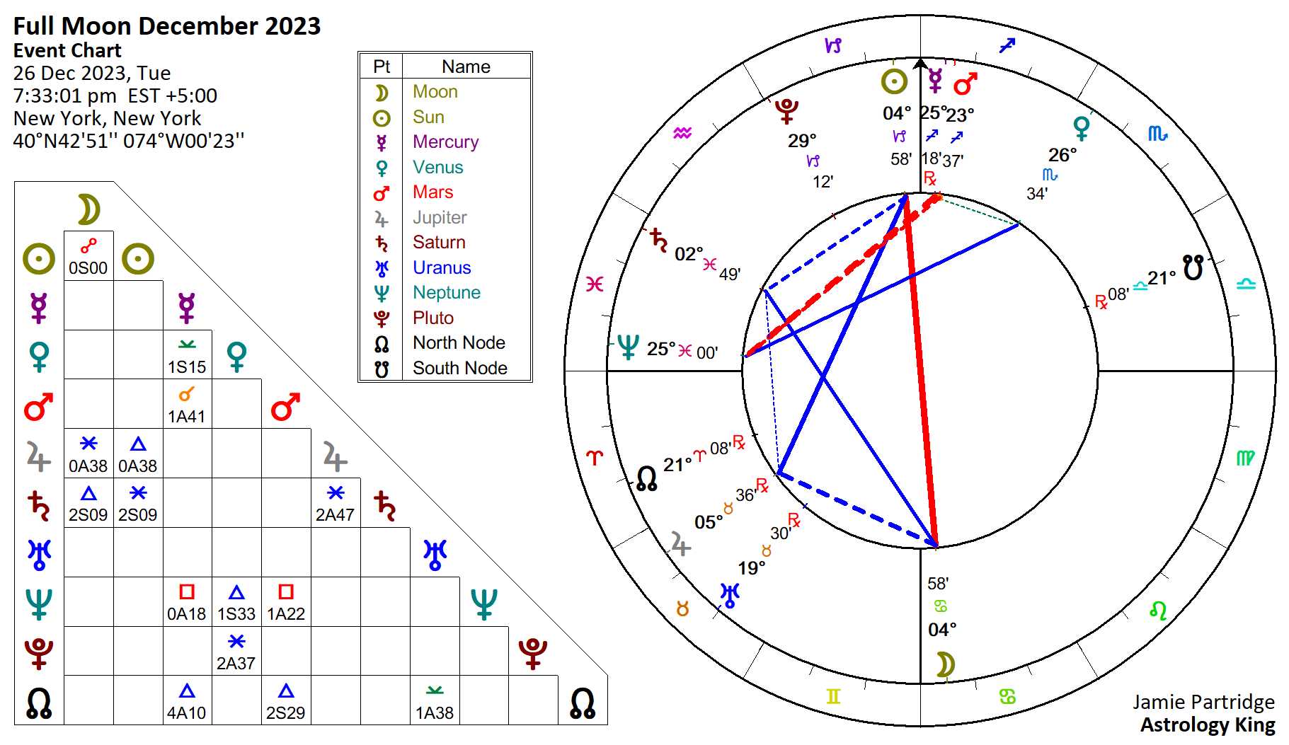 Full Moon December 2023 in Cancer Astrology King