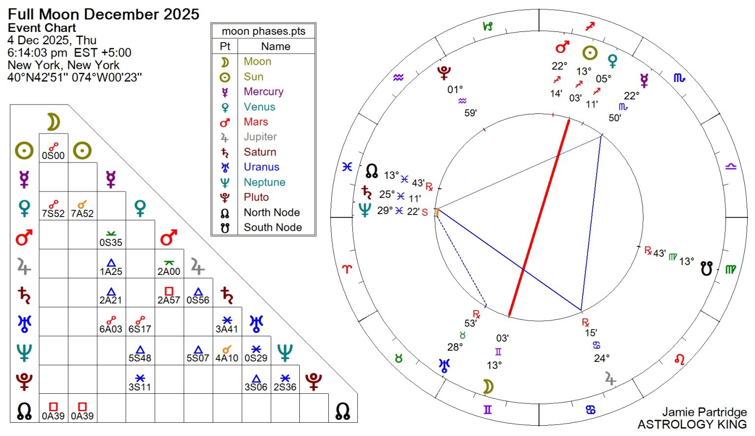 Full Moon December 2025 Astrology DealMaking