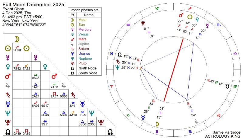 Full Moon December 2025 Meaning