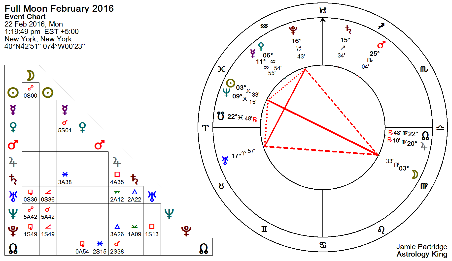 Entire Astrology Chart