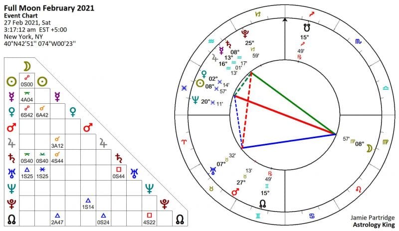 Full Moon February 2021 Astrology