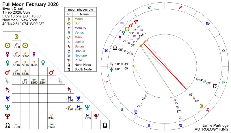 Full Moon February 2026 Meaning