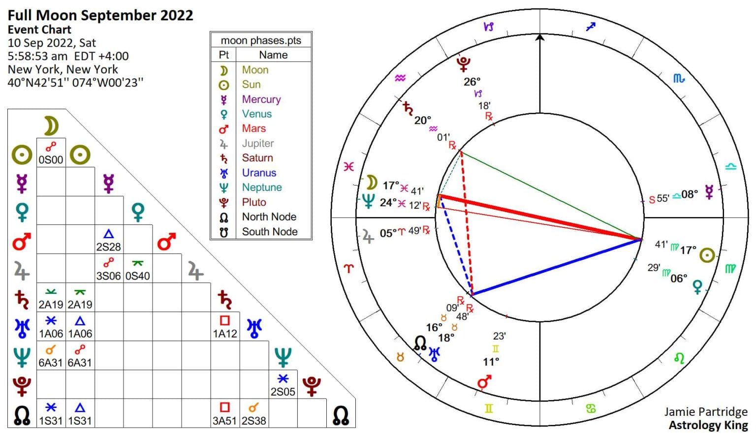 Full Moon September 2022 Astrology – Refreshing Change
